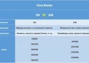 ISR vs. ASR — сравнение маршрутизаторов Cisco